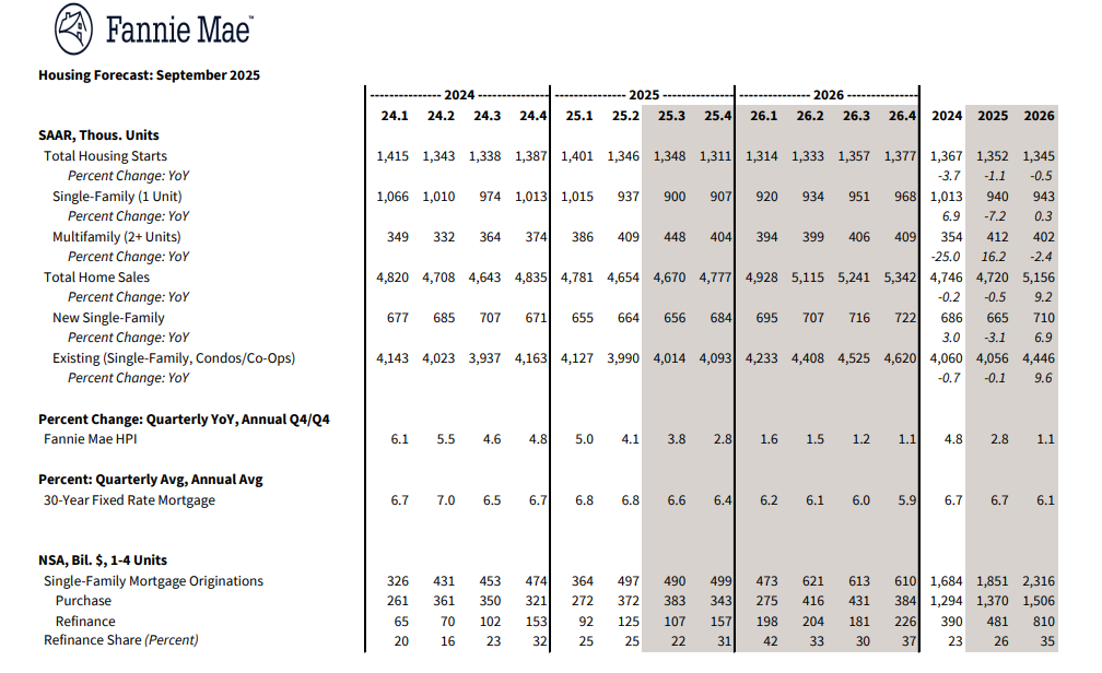 Housing Forecast September 2025