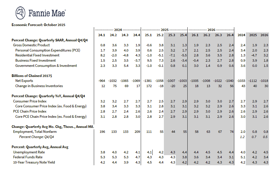 Economic Forecast October 2025