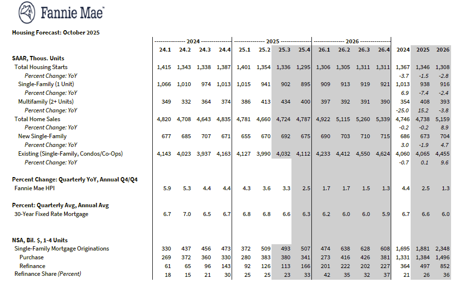 Housing Forecast October 2025