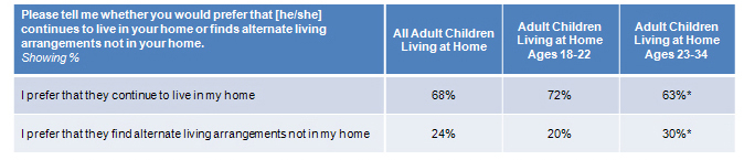 Chart showing percentage of parents who would prefer their child would continue to live in their home or find alternate living arragements
