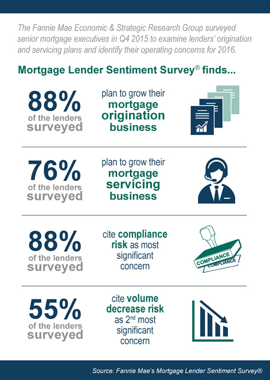 Mortgage Lender Sentiment Survey examines lenders' origination and servicing plans for 2016