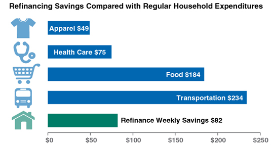 Refinancing Savings Compared with Regular Household Expenditures