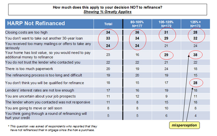 Factors that influence decision NOT to refinance