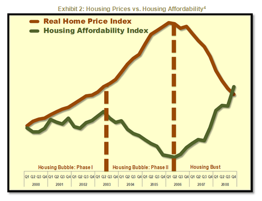 Housing Prices vs. Housing Affordability