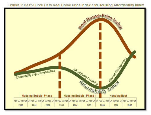 Best-Curve Fit to Real Home Price Index and Housing Affordability Index