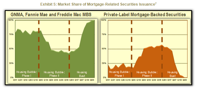 Market Share of Mortgage-Related Securities Issuance