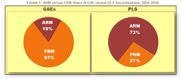 ARM versus FRM Share of GSE versus PLS Securitizations, 2004-2006