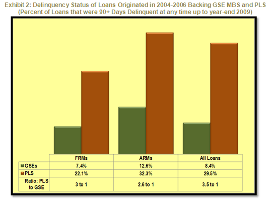 Delinquency Status of Loans Originated in 2004-2006 Backing GSE MBS and PLS