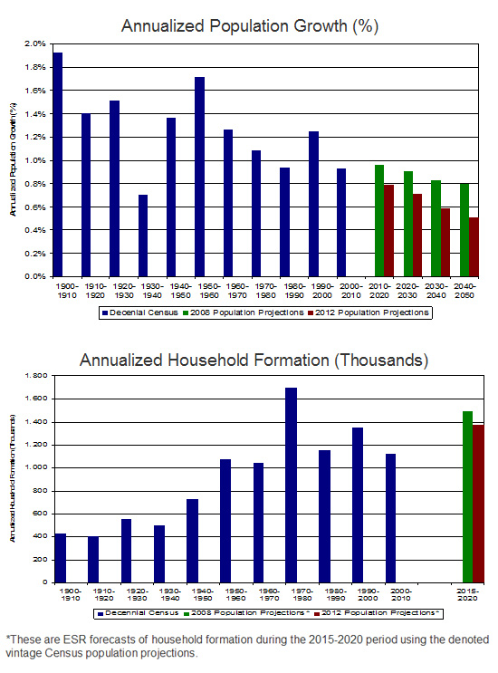 Downgrade in Census Bureau population projections leads to a softer forecast of trend household formation