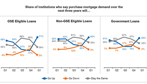 Share of institutions who say purchase mortgage consumer demand over the next 3 years will go up, go down or remain the same