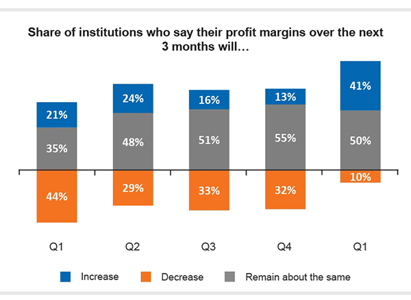 Share of institutions who say their profit margins over the next 3 months will increase, decrease or remain the same