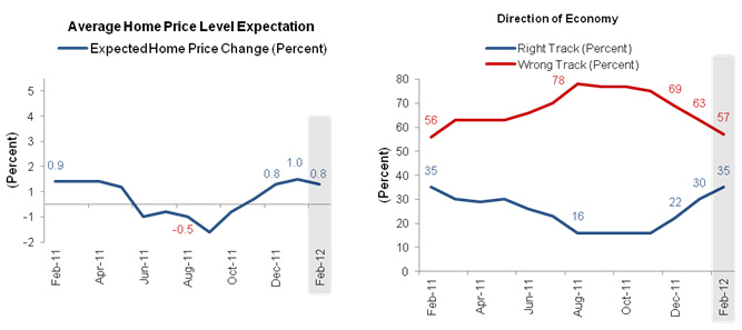 Average Home Price Level Expectation & Direction of Economy