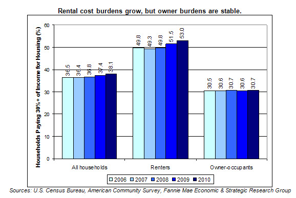 Rental cost burdens grow, but owner burdens are stable