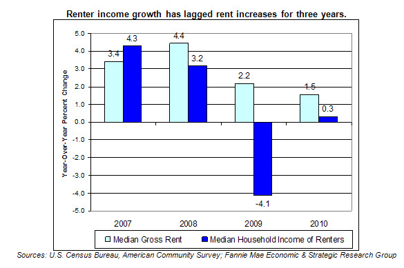 Renter income growth has lagged rent increases for three years.