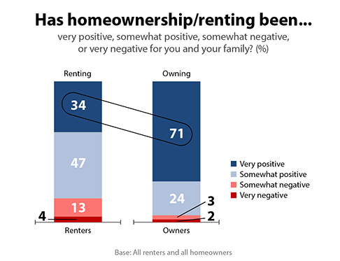 Views on homeownership or renting