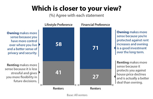 View closer to owning or renting?