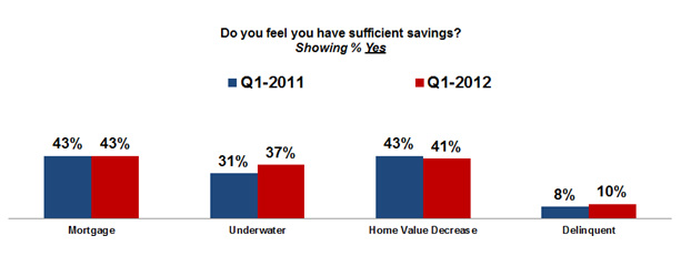 Percentage of respondents who feel they have sufficient savings