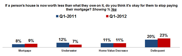 Is it ok for underwater borrowers to stop paying mortgage?