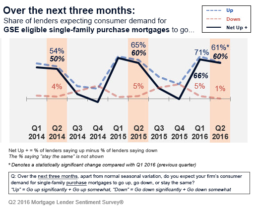Lenders' expectations for consumer demand for GSE eligible single-family purchase mortgages over the next three months