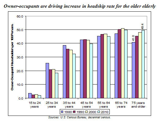 Graph: Owner-occupants driving increase in headship rate for the older elderly