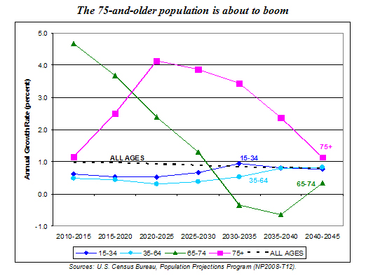 Graph: 75-and-older population is about to boom 