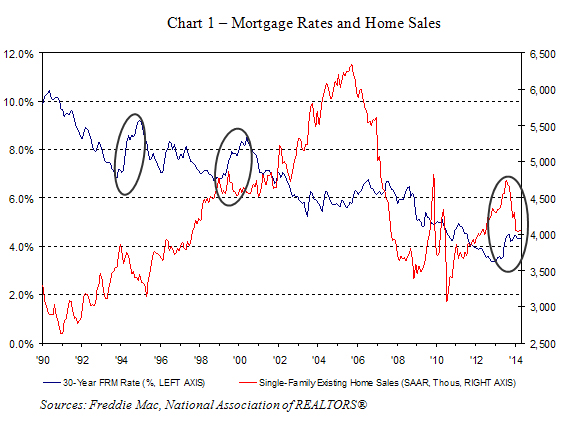 Chart: Line Graph Showing Mortgage Rates and Home Sales