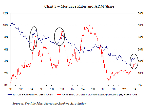 Chart: Line Graph Showing Mortgage Rates and ARM Share