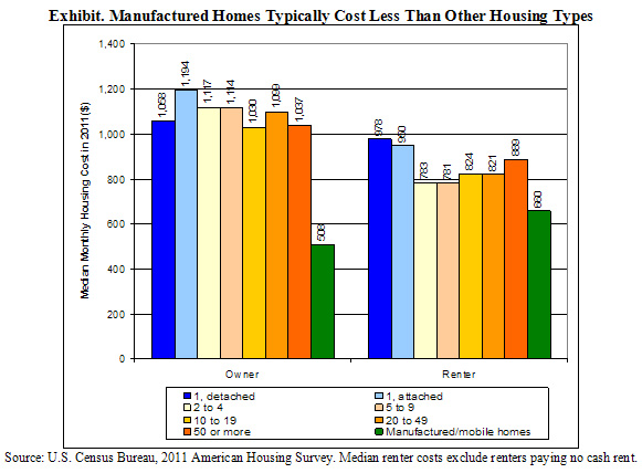 Exhibit: Manufactured Homes Typically Cost Less Than Other Housing Types