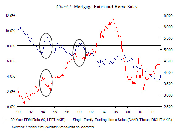 Chart: Mortgage Rates and Home Sales