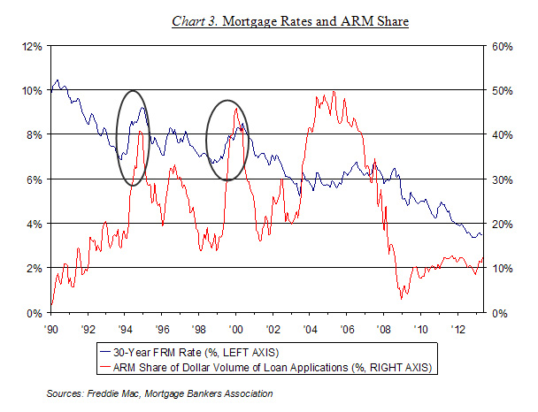 Chart: Mortgage Rates and ARM Share