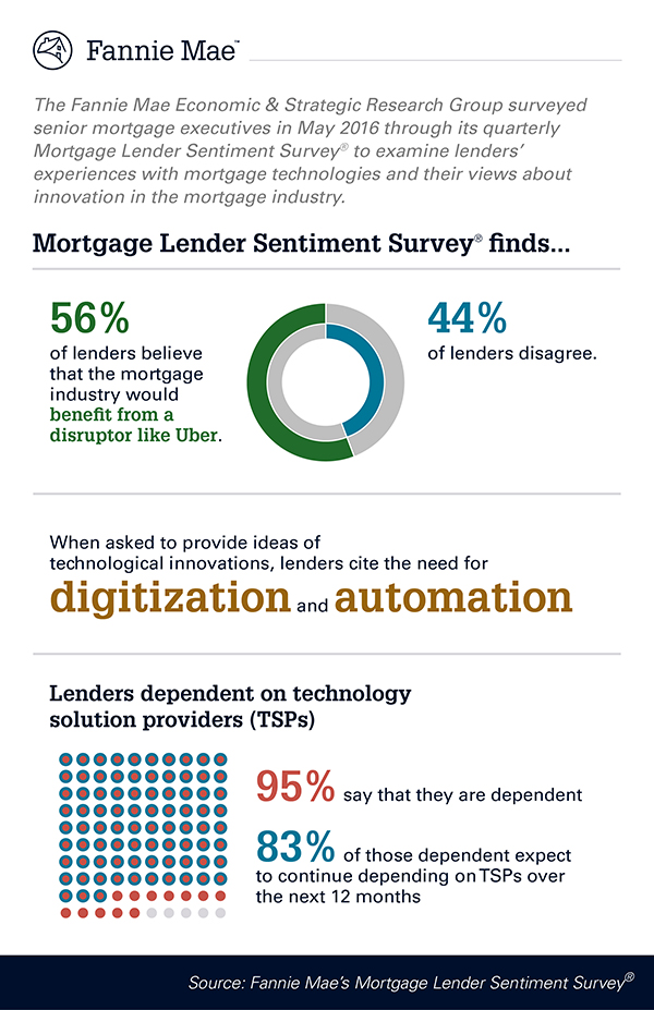 Lenders' experiences with mortgage technologies and views on innovation