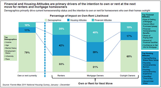 Financial, Housing Attitudes Primary Drivers of Intention to Own or Rent