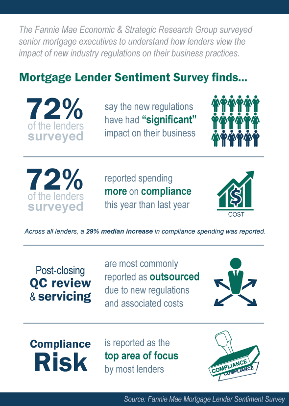 Mortgage Lender Sentiment Survey results of lenders' views of how regulatory changes have impacted their business