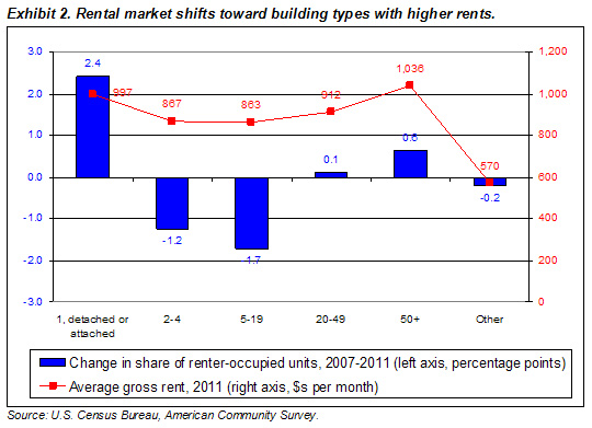 Rental market shifts toward building types with higher rents