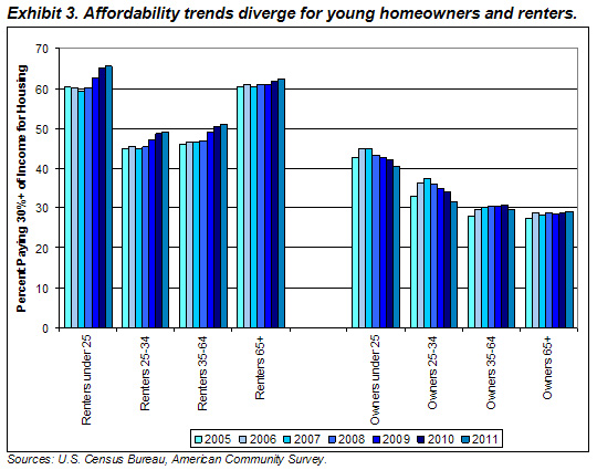 Affordability trends diverge for young homeowners and renters