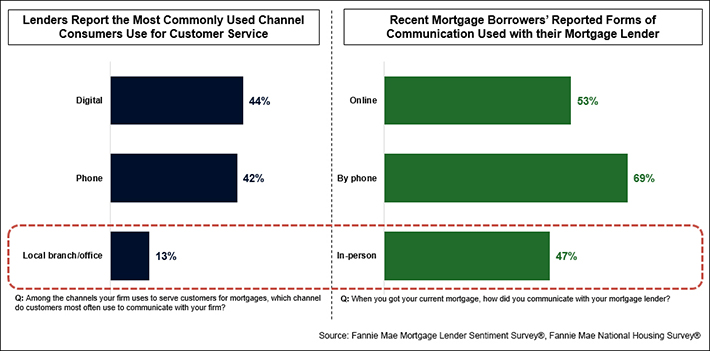Forms of Communication Between Lenders and Borrowers