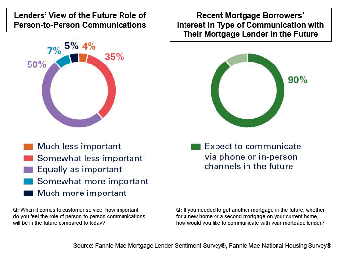 Future Communications Between Lenders and Borrowers