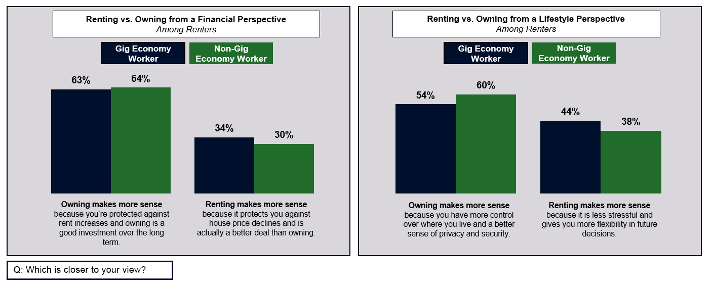 Renting vs. Owning from Financial and Lifestyle Perspective of Gig Economy Workers