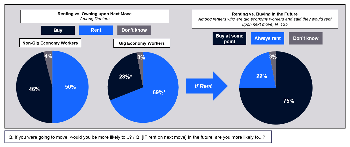 Renting vs. Owning upon Next Move and in the Future