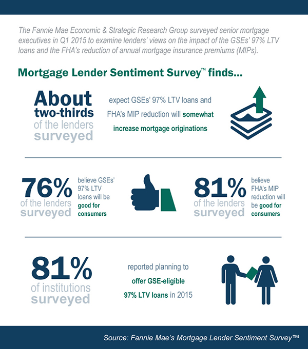 MLSS examines lenders' views on the impact of the GSE's 97% LTV loans and the FHA's reduction of annual MIPs