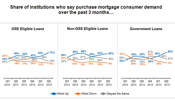 Share of institutions who say purchase mortgage consumer demand over the past 3 months went up, went down or stayed the same