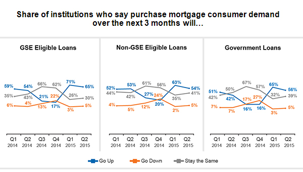 Share of institutions who say purchase mortgage consumer demand over the past 3 months will go up, go down or stay the same