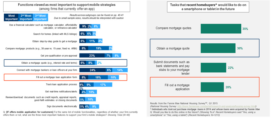 Lender and Consumer Mobile Functionality  Preferences