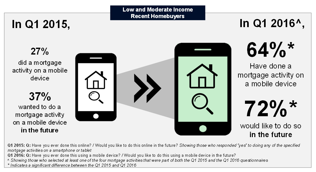 Low and Moderate Income Recent Homebuyers