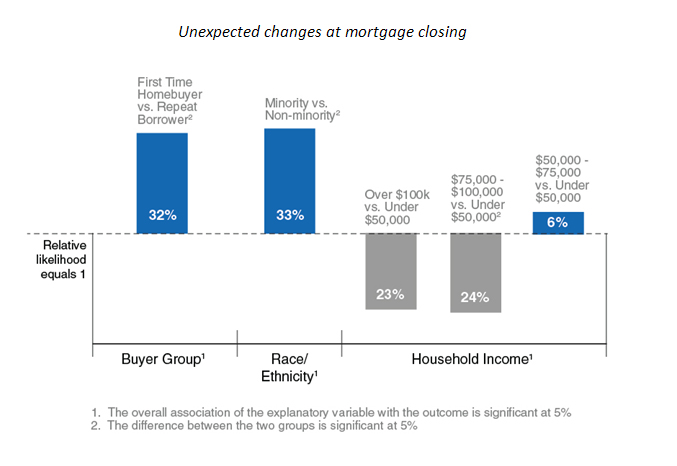 Relative likelihood of prospective homebuyers to have unexpected changes at mortgage closing