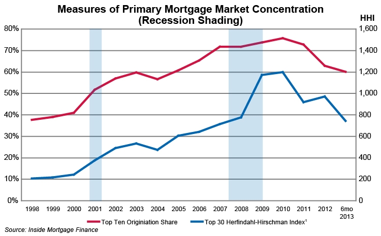 Measures of Primary Mortgage Market Concentration