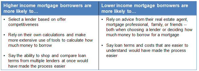 Table: Key Mortgage Shopping Differences Between Income Groups
