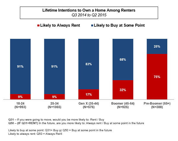 Lifetime intentions to own a home among renters