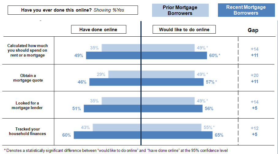 Chart: Technology Type Use by Recent and Prior Borrowers