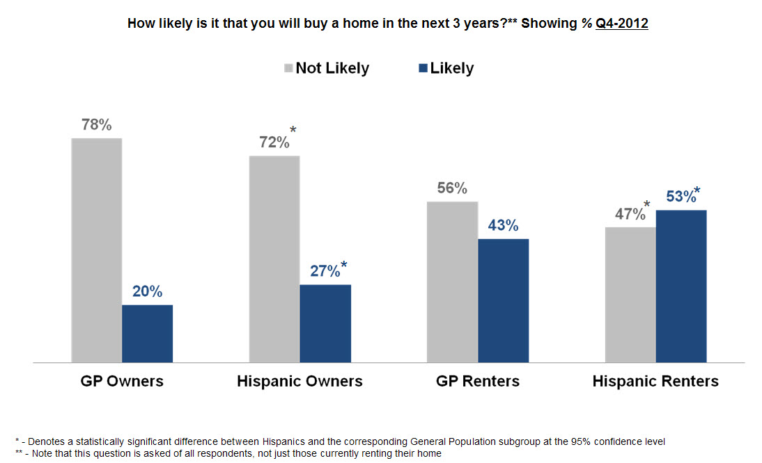 Likelihood to purchase a home in the next three years